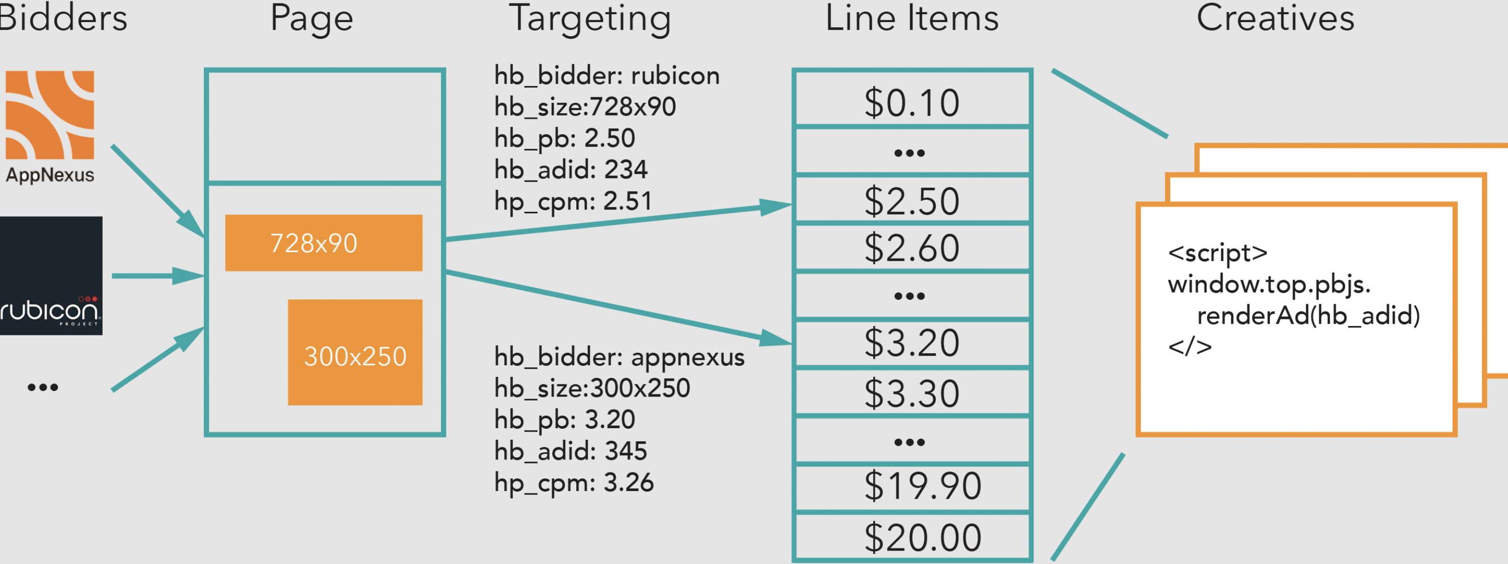 Prebid.js Header Bidding Flow Diagram